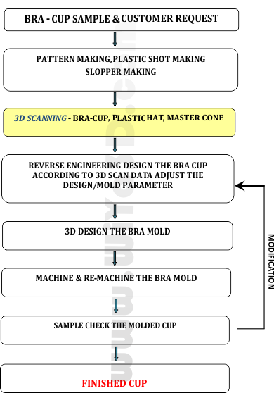Bra Cup Molding Process