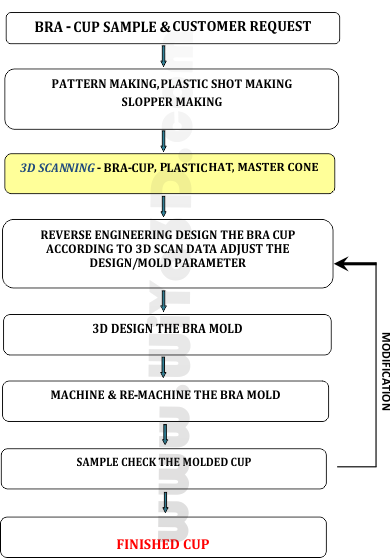 Design process of a brassiere cup: Designers first consider the 3D