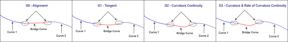 G0 Continuity