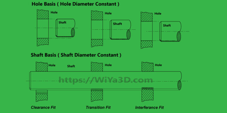 Limits, Fits and Tolerances - Design Selection - WiYa3D.com