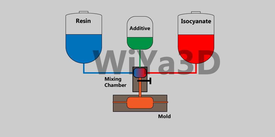 Basic process of reaction injection molding.