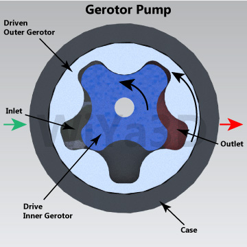 Gerotor Pump 1