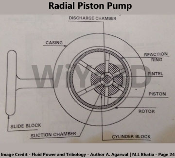 Radial Piston Pump