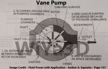 Vane Pump