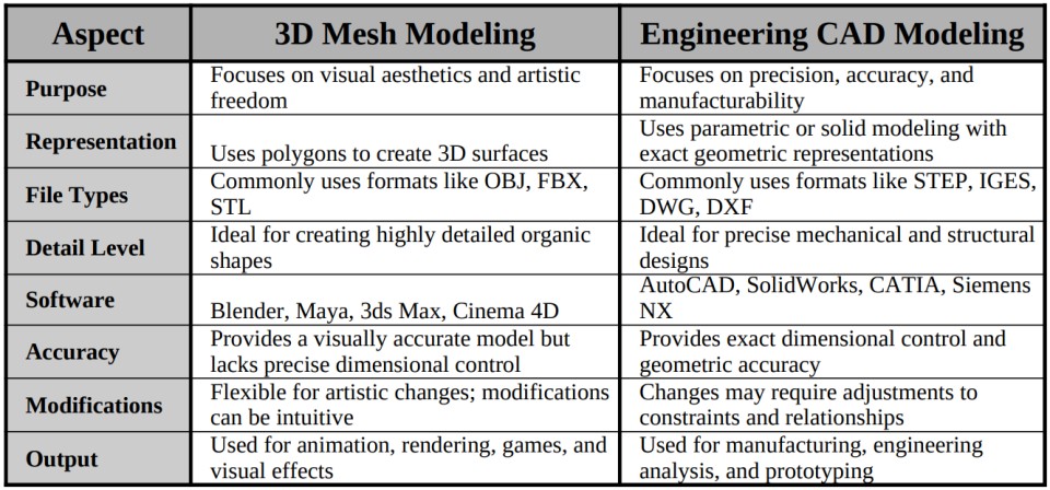 Mesh Modeling Vs CAD Modeling